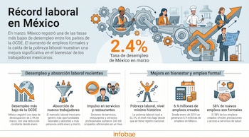 Infografía ilustra el récord laboral en México con el 2.4% de desempleo. Muestra engranajes con trabajadores de diversos sectores y gráficos de crecimiento.