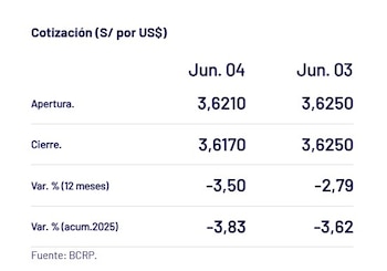 Así cerró el dólar hoy.