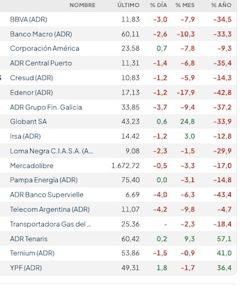 Fuente: Rava Bursátil-precios en dólares.