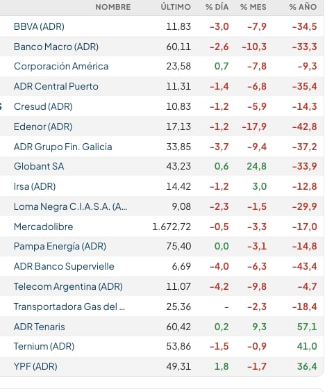 Fuente: Rava Bursátil-precios en dólares.