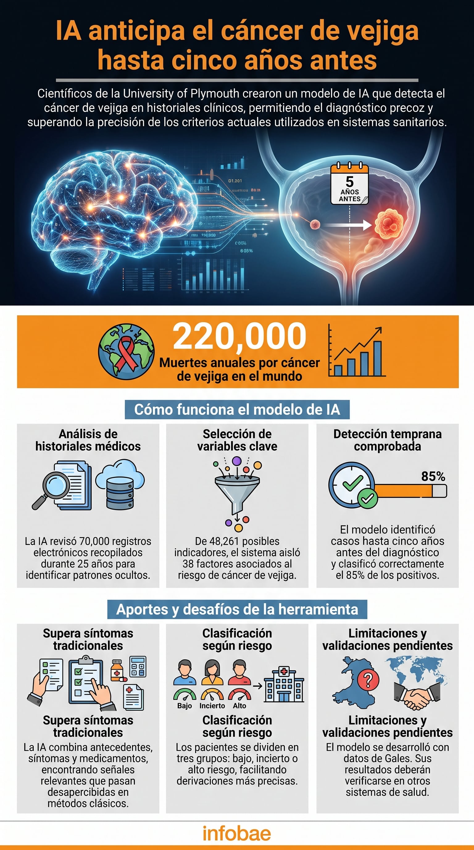El modelo analiza historiales clínicos electrónicos para anticipar el riesgo de cáncer de vejiga y mejorar la identificación temprana (Imagen Ilustrativa Infobae)