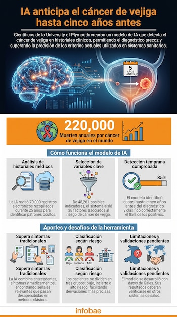 Infografía con ilustraciones de un cerebro, una vejiga, gráficos estadísticos, iconos médicos y el logotipo de Infobae.