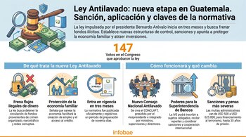 Infografía sobre la Ley Antilavado en Guatemala. Muestra un mazo, dinero y la bandera de Guatemala, junto a seis iconos que detallan los puntos clave de la normativa.