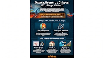 Infografía sobre el alto riesgo sísmico en Oaxaca, Guerrero y Chiapas, con ilustraciones de placas tectónicas, engranajes, sismógrafo, edificios, casa y ola. Incluye el logo de Infobae.