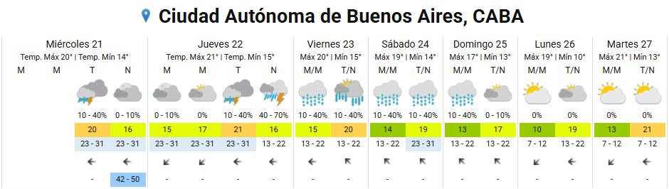 Las temperaturas en el AMBA descenderán de forma progresiva durante la semana, con una mínima de 13℃ prevista para el domingo