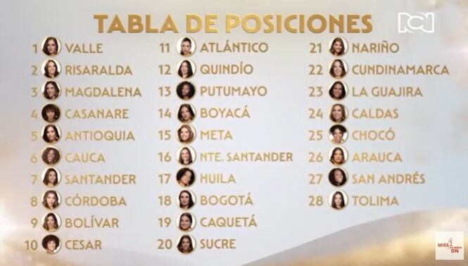 Luego de seis episodios, Valle del Cauca, Risaralda, Magdalena, Casanare y Antioquia encabezan la clasificación de 'Miss Universe Colombia 2025' - crédito Canal RCN
