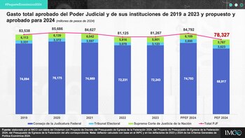 Poder Judicial uno de los