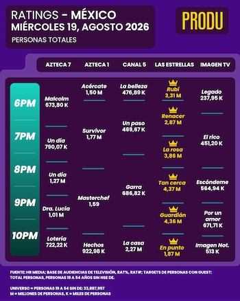 Tabla comparativa de audiencia televisiva por canales y horarios con cifras de espectadores entre las seis y las diez de la noche