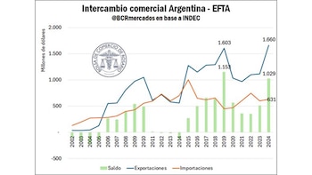 exportaciones efta