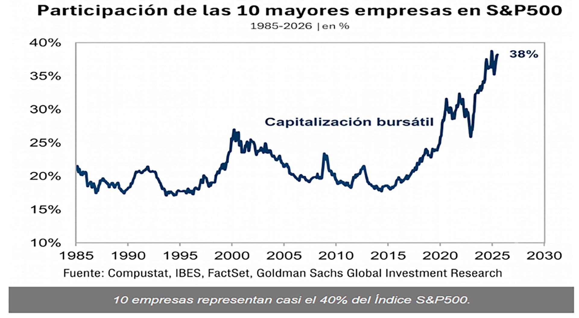 Las mayores empresas del índice explican el 38% del S&P500 y son, casi en su totalidad, tecnológicas