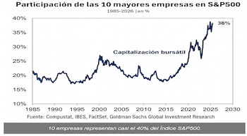Las mayores empresas del índice explican el 38% del S&P500 y son, casi en su totalidad, tecnológicas