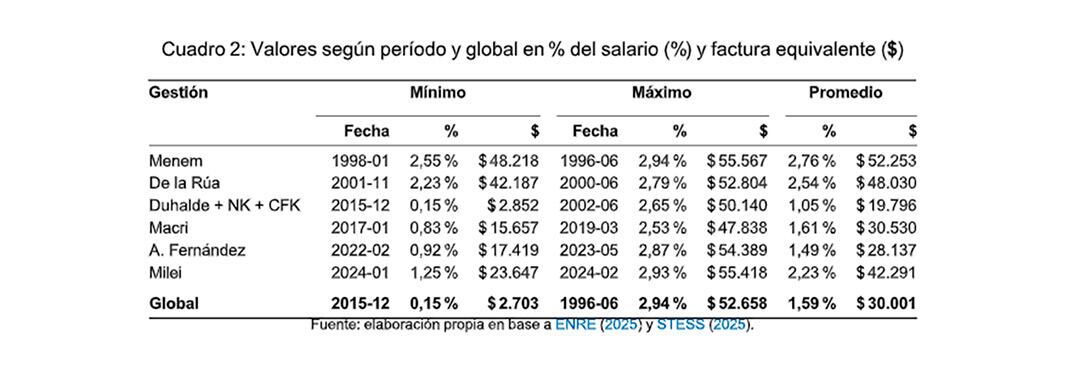 La tarifa promedio de noviembre fue de $38.587, equivalente al 2% del salario (UADE)