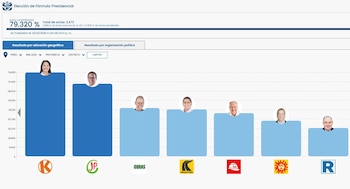 Gráfico de barras azul que muestra los resultados electorales preliminares de varios candidatos presidenciales en la región Áncash, Perú. Se ven las caras y logos de los partidos sobre las barras