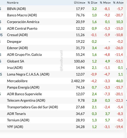 Fuente: Rava Bursátil-precios en dólares.