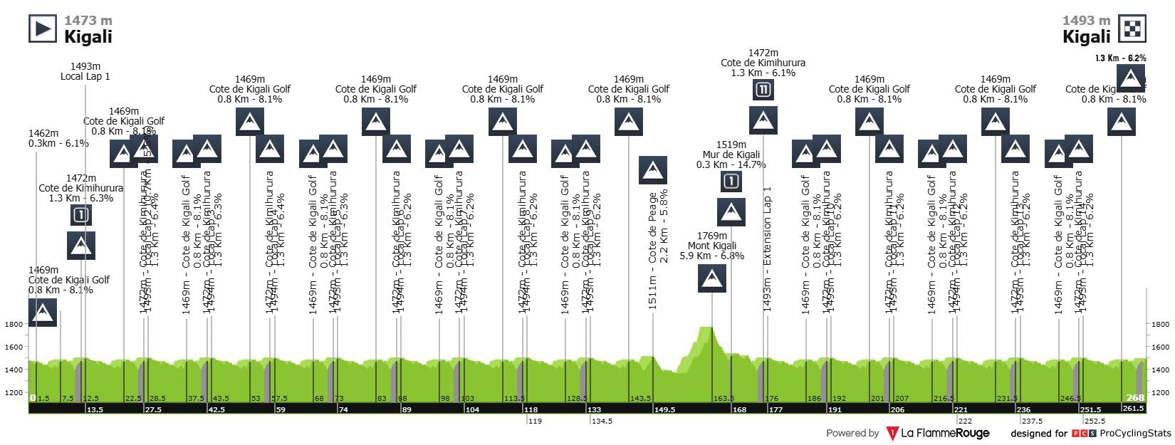 Este será el recorrido que tendrá la prueba en Kigali, Ruanda-crédito procyclingstats.com