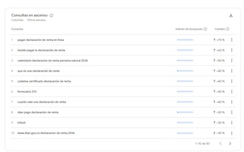 “Pagar declaración de renta en línea” lideró las búsquedas en ascenso con un aumento del 70%, seguida por consultas sobre dónde pagar y el calendario de persona natural 2026 - crédito Google Trends