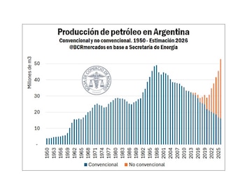 Producción de petróleo