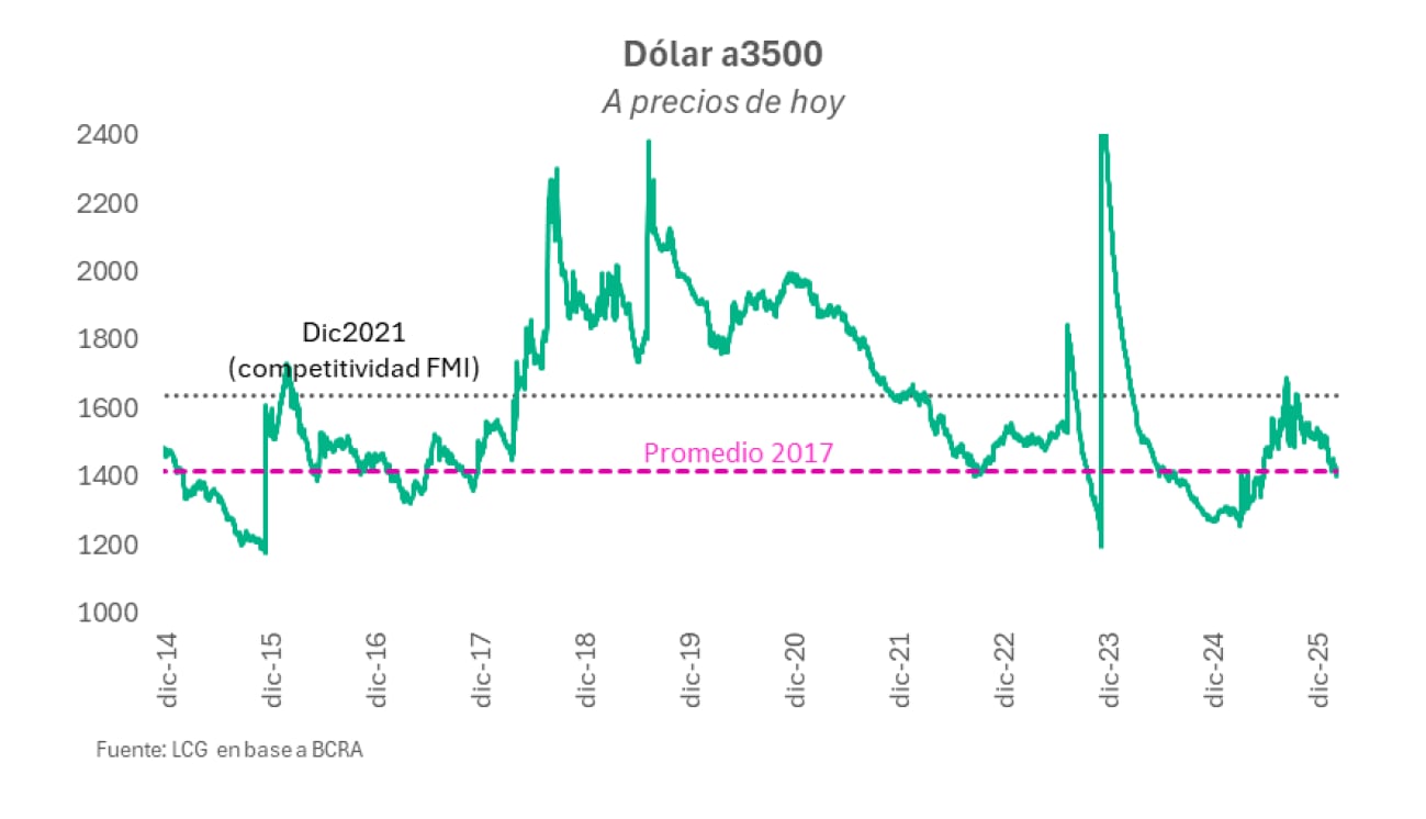 Este gráfico muestra la evolución del tipo de cambio real multilateral (Dólar a3500) desde diciembre de 2014 hasta diciembre de 2025, comparándolo con el promedio de 2017 y la competitividad FMI de 2021. (LCG)