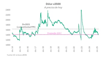 Este gráfico muestra la evolución