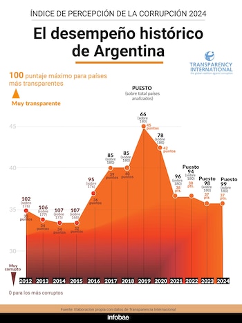 El desempeño histórico de la