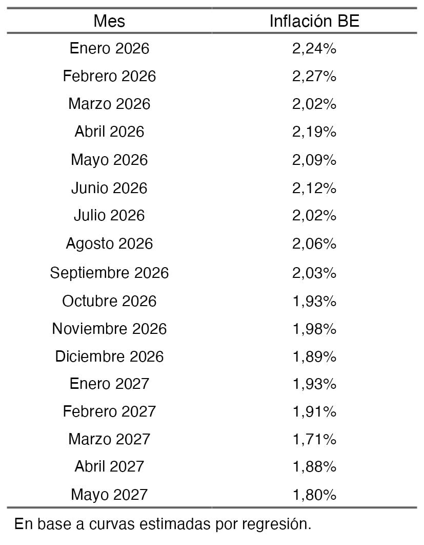 Estos son los datos de inflación mensual futura que harían indiferente invertir en tasa fija o en bonos indexados por inflación