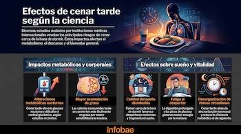 Infografía con persona cenando a las 11:30 PM, ilustraciones de glucosa, grasa, sueño, fatiga, y reloj circadiano desorganizado. Logo Infobae.