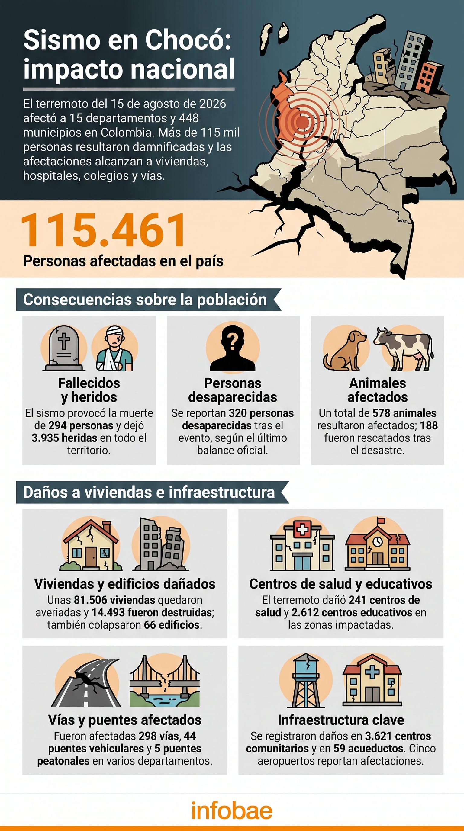 La Ungrd detalla el impacto nacional del sismo ocurrido en Chocó, Colombia, el 15 de agosto de 2026, con un balance de 115.461 personas afectadas - crédito Imagen Ilustrativa Infoabe (Imagen Ilustrativa Infobae)