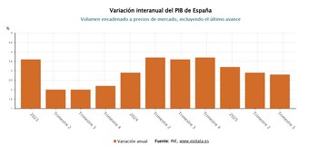 Variación interanual del PIB de