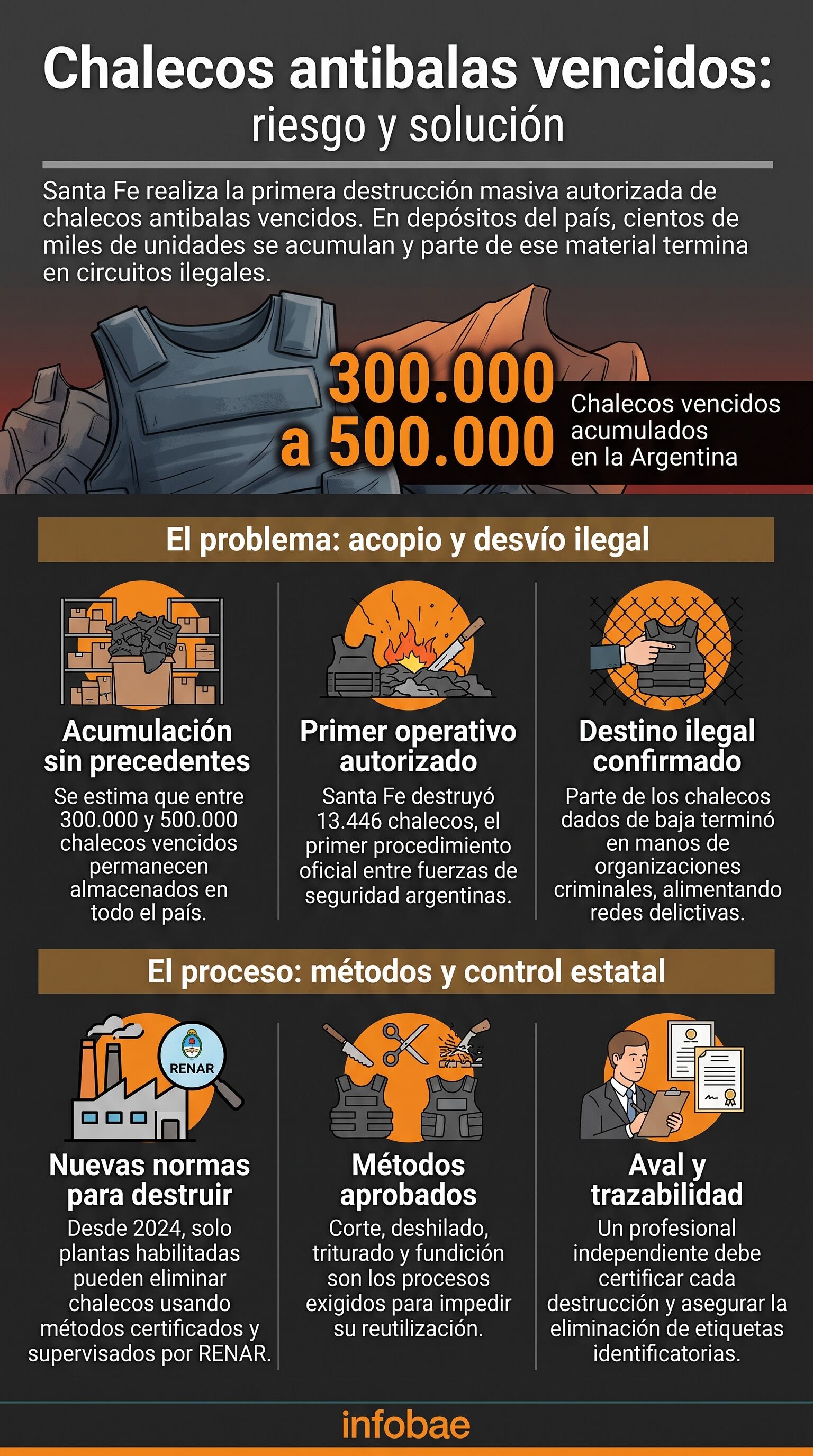 El acopio de hasta 500.000 chalecos antibalas vencidos en Argentina y el plan oficial del RENAR para su destrucción quedan detallados en un informe gráfico de Infobae. (Imagen Ilustrativa Infobae)