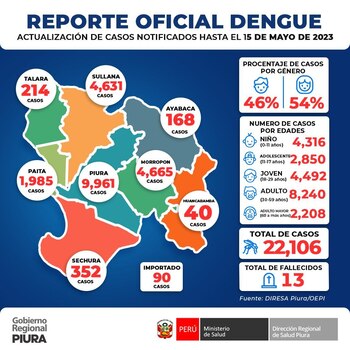 Cantidad de infectados con dengue