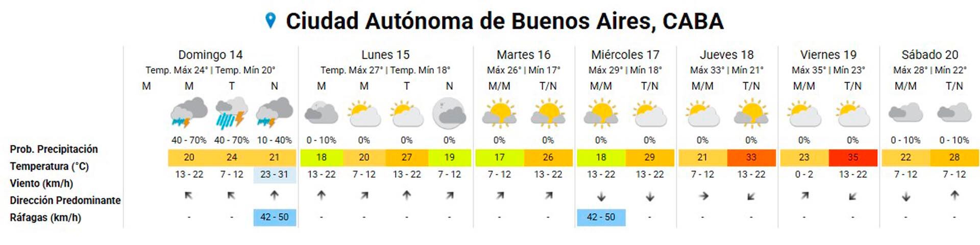 El pronóstico extendido para el AMBA.