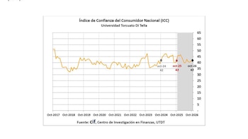 Gráfico de líneas con valores del Índice de Confianza del Consumidor Nacional entre octubre de 2017 y octubre de 2026, con escala de 5 a 65