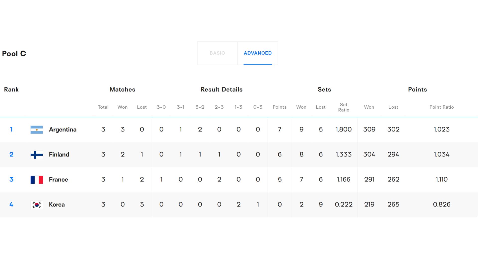 Tabla de posiciones del Grupo C del Mundial de Vóley Masculino 2025. Crédito: FIVB