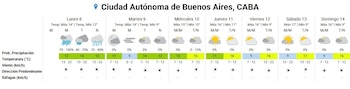 Gráfico de pronóstico del tiempo de 7 días para Buenos Aires, mostrando temperaturas, probabilidad de lluvia y condiciones de cielo del lunes 8 al domingo 14