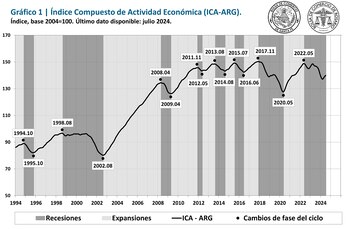 Índice Compuesto de la Actividad Económica en la Argentina