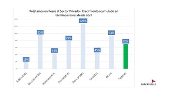 Fuente: Banco Supervielle en base