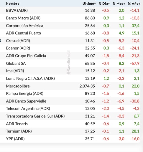Fuente: Rava Bursátil-precios en dólares.