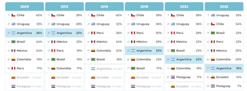 Tabla 2. Evolución del Índice de Resultados Escolares (IRE), por país. Países seleccionados de América Latina. Años 2009, 2012, 2015, 2018, 2022 y 2025. Ordenados de mayor a menor IRE en cada edición.
