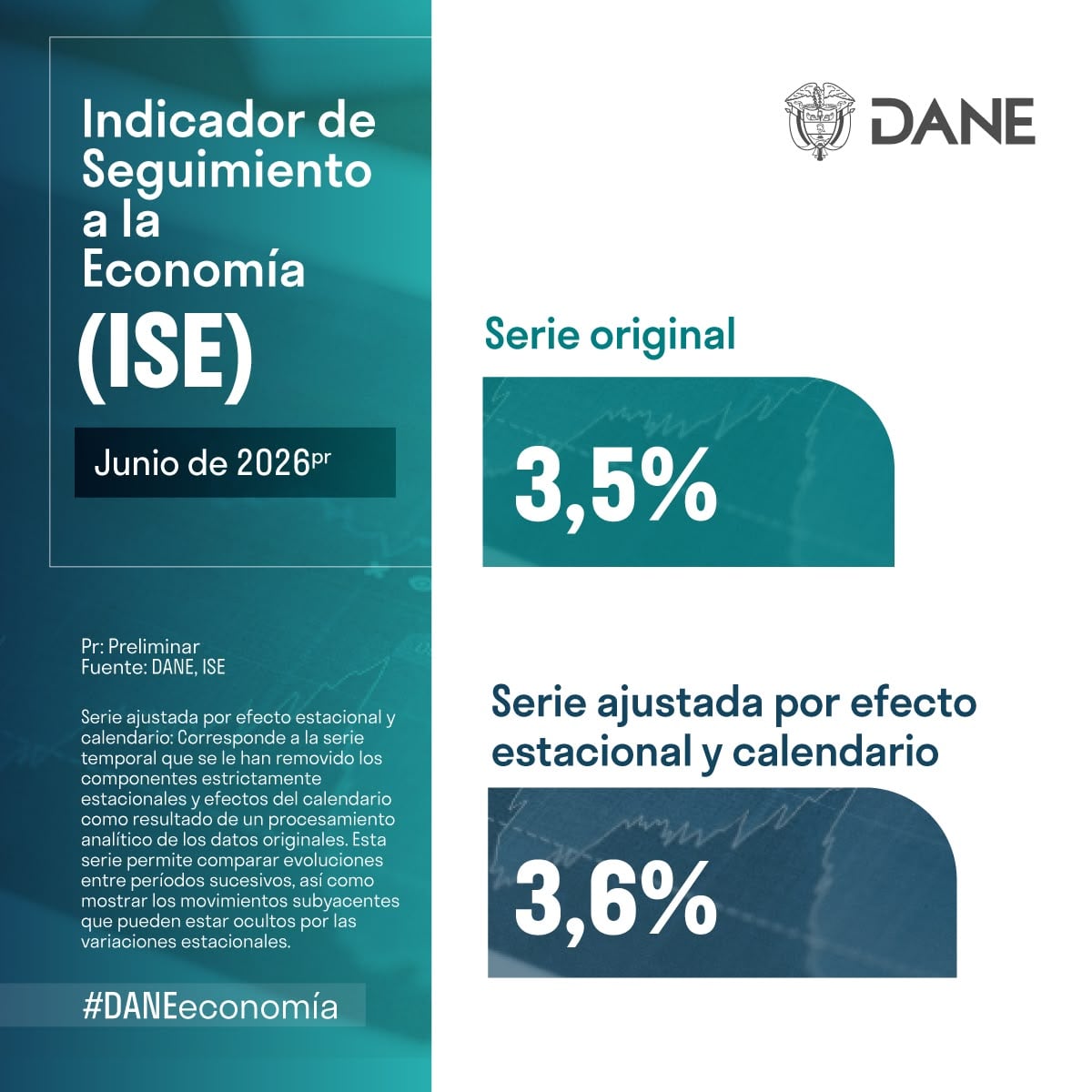 La economía colombiana creció 3,5% en el segundo trimestre de 2026, según el Dane - crédito Dane