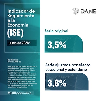 La economía colombiana creció en el segundo trimestre de 2026 el 3,5% - crédito Dane