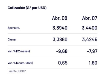 Captura del BCRP con el precio del dólar del 8 de abril en Perú