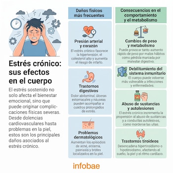 Infografía con un hombre estresado y texto "Estrés crónico: sus efectos en el cuerpo", listando daños físicos y consecuencias conductuales. Incluye logotipo Infobae.