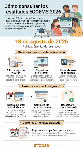Infografía con título 'Cómo consultar los resultados ECOEMS 2026', requisitos, pasos de consulta, opciones de registro extemporáneo, logo Infobae y personas con dispositivos electrónicos.