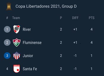 Tabla de posiciones - Grupo