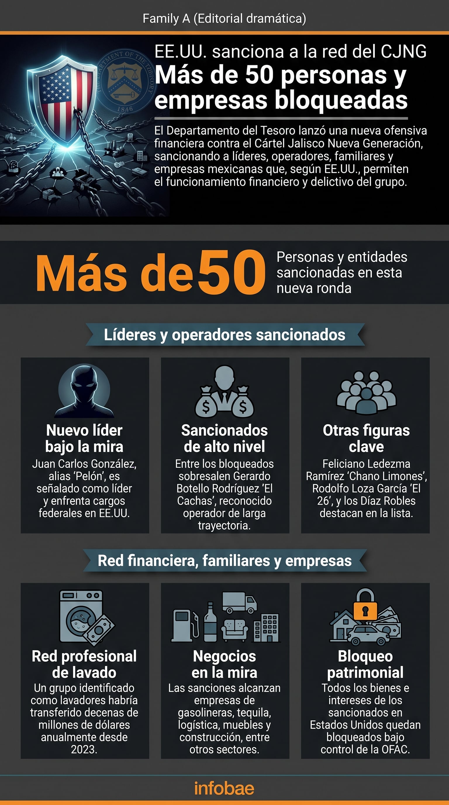La infografía detalla las sanciones impuestas por Estados Unidos al Cártel Jalisco Nueva Generación y su red financiera. (Imagen Ilustrativa Infobae)