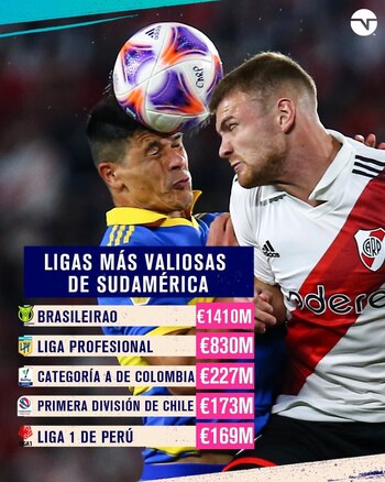 Brasileirao, la Liga Profesional de Argentina, categoría A de Colombia, primera división de Chile y Liga 1 de Perú, son los torneos más valiosos en Sudamérica.