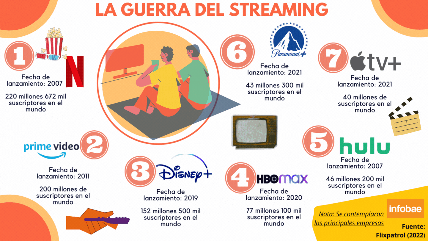 Las principales empresas de streaming