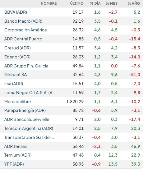 Fuente: Rava Bursátil -precios en dólares.