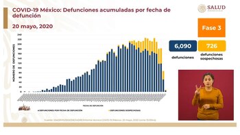 Defunciones acumuladas por fecha de
