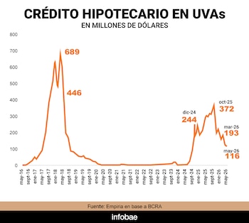 Gráfico de línea que muestra el crédito hipotecario en UVAs en millones de dólares desde mayo de 2016 hasta mayo de 2026, con una línea naranja fluctuante y valores clave